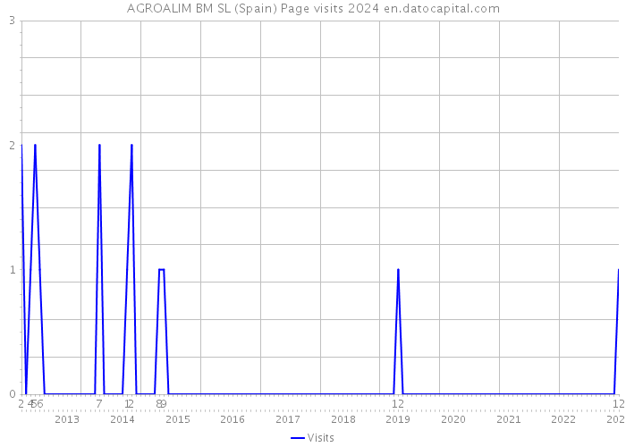 AGROALIM BM SL (Spain) Page visits 2024 