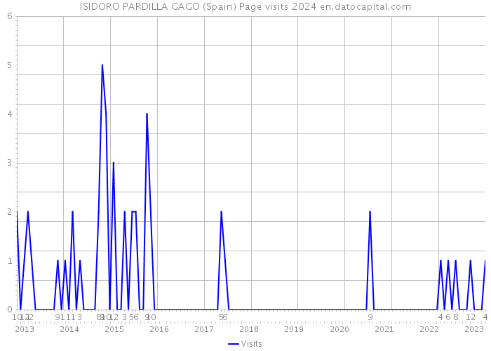 ISIDORO PARDILLA GAGO (Spain) Page visits 2024 