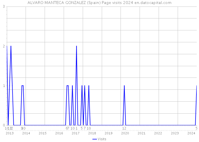 ALVARO MANTECA GONZALEZ (Spain) Page visits 2024 