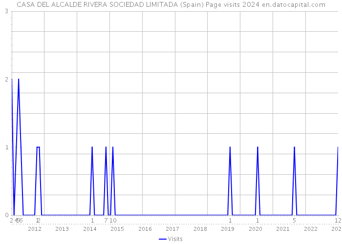 CASA DEL ALCALDE RIVERA SOCIEDAD LIMITADA (Spain) Page visits 2024 