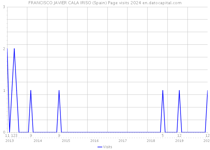 FRANCISCO JAVIER CALA IRISO (Spain) Page visits 2024 