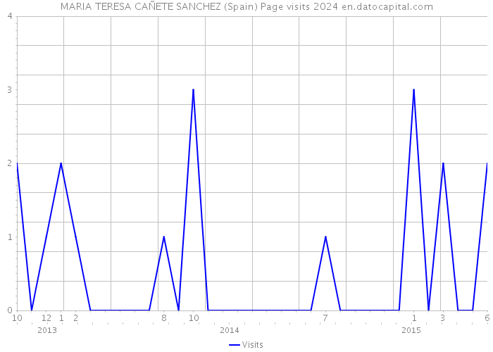 MARIA TERESA CAÑETE SANCHEZ (Spain) Page visits 2024 