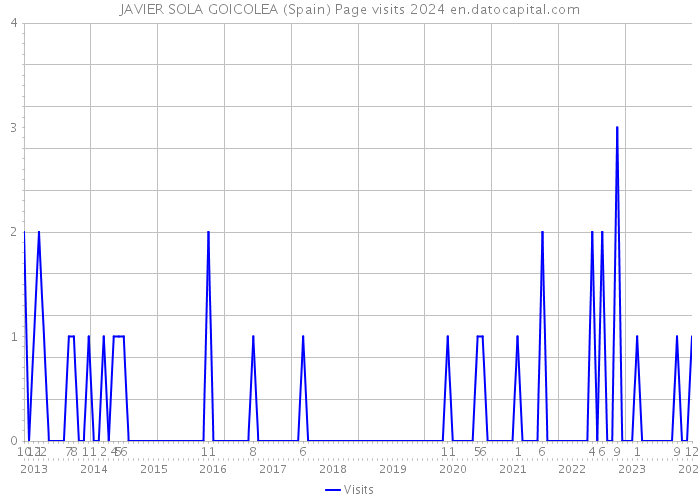 JAVIER SOLA GOICOLEA (Spain) Page visits 2024 