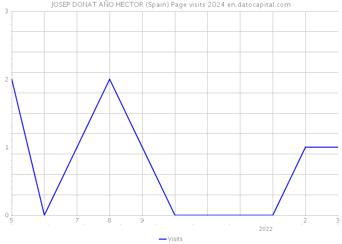 JOSEP DONAT AÑO HECTOR (Spain) Page visits 2024 