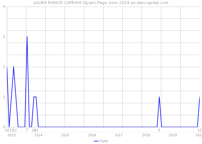 LAURA RAMOS CAPRANI (Spain) Page visits 2024 