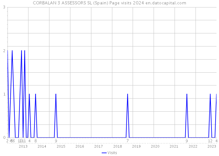 CORBALAN 3 ASSESSORS SL (Spain) Page visits 2024 