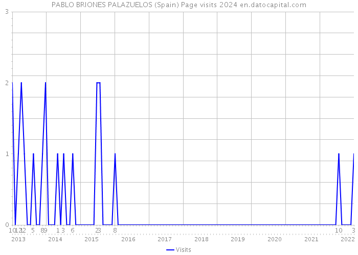PABLO BRIONES PALAZUELOS (Spain) Page visits 2024 