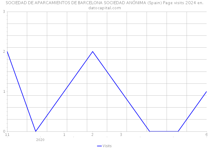 SOCIEDAD DE APARCAMIENTOS DE BARCELONA SOCIEDAD ANÓNIMA (Spain) Page visits 2024 