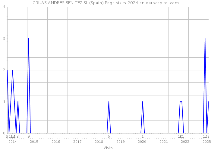 GRUAS ANDRES BENITEZ SL (Spain) Page visits 2024 
