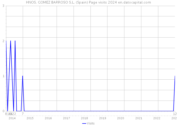 HNOS. GOMEZ BARROSO S.L. (Spain) Page visits 2024 