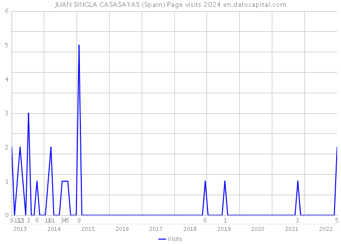 JUAN SINGLA CASASAYAS (Spain) Page visits 2024 