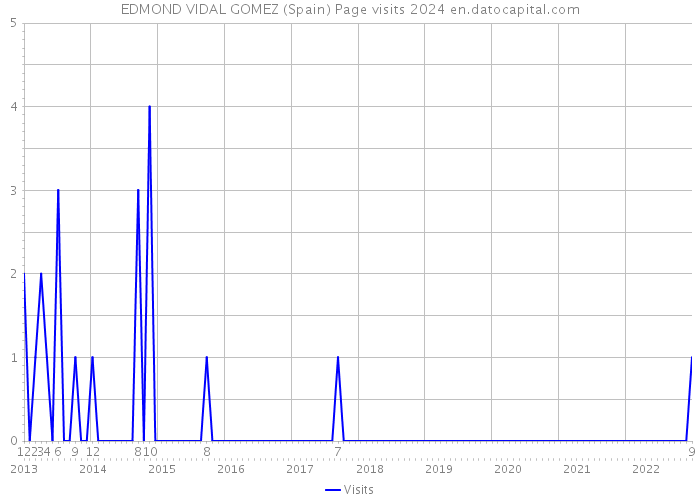 EDMOND VIDAL GOMEZ (Spain) Page visits 2024 