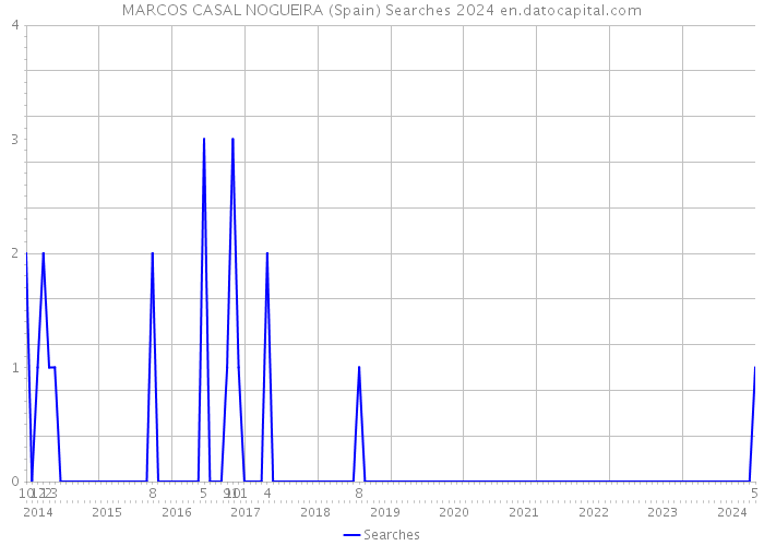 MARCOS CASAL NOGUEIRA (Spain) Searches 2024 