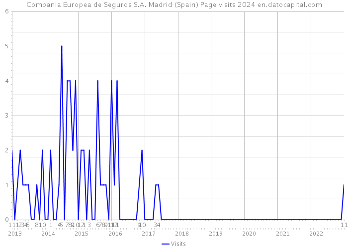 Compania Europea de Seguros S.A. Madrid (Spain) Page visits 2024 