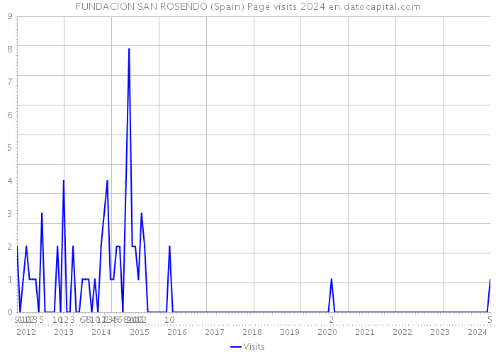 FUNDACION SAN ROSENDO (Spain) Page visits 2024 