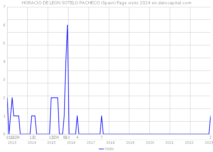 HORACIO DE LEON SOTELO PACHECO (Spain) Page visits 2024 