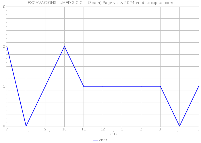 EXCAVACIONS LUMED S.C.C.L. (Spain) Page visits 2024 