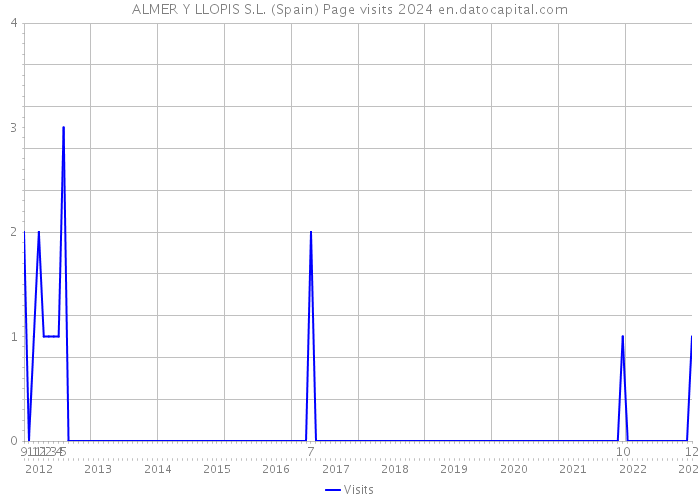 ALMER Y LLOPIS S.L. (Spain) Page visits 2024 