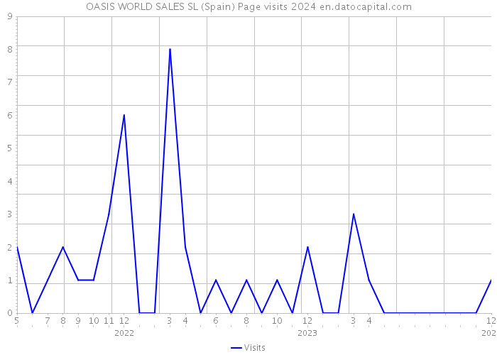 OASIS WORLD SALES SL (Spain) Page visits 2024 