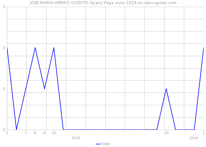 JOSE MARIA HIERRO VICENTE (Spain) Page visits 2024 