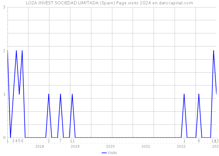 LOZA INVEST SOCIEDAD LIMITADA (Spain) Page visits 2024 