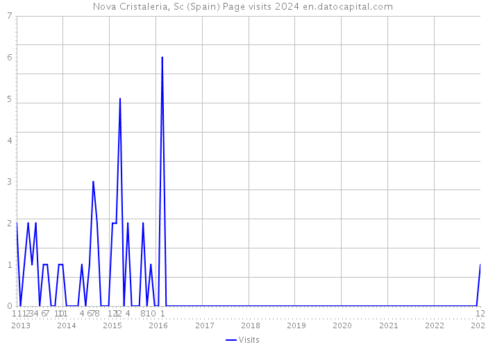 Nova Cristaleria, Sc (Spain) Page visits 2024 