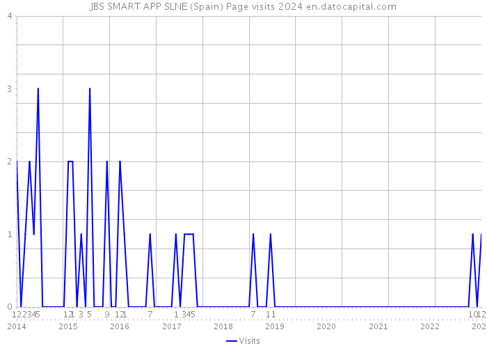 JBS SMART APP SLNE (Spain) Page visits 2024 