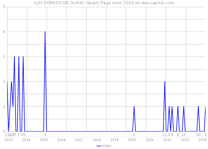 LUIS DORADO DE OLANO (Spain) Page visits 2024 