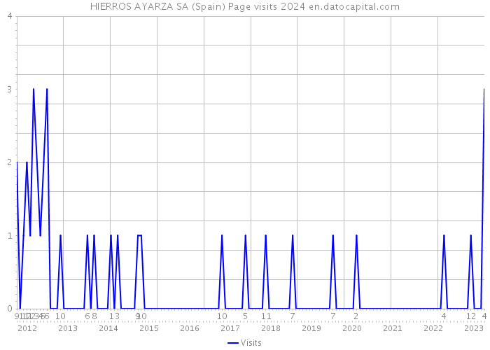 HIERROS AYARZA SA (Spain) Page visits 2024 