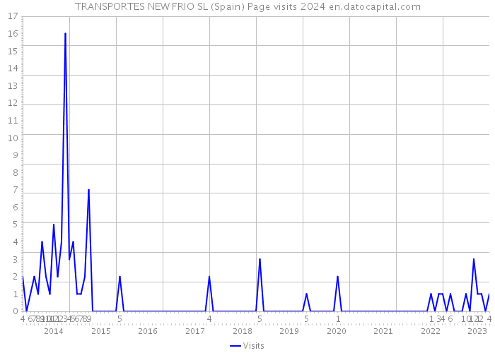 TRANSPORTES NEW FRIO SL (Spain) Page visits 2024 