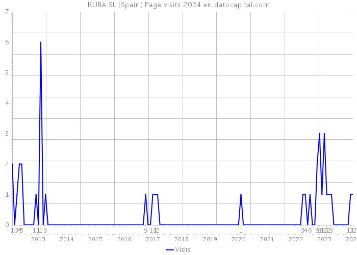 RUBA SL (Spain) Page visits 2024 