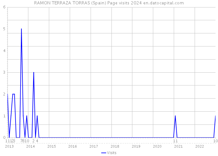 RAMON TERRAZA TORRAS (Spain) Page visits 2024 