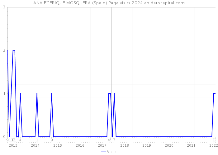 ANA EGERIQUE MOSQUERA (Spain) Page visits 2024 