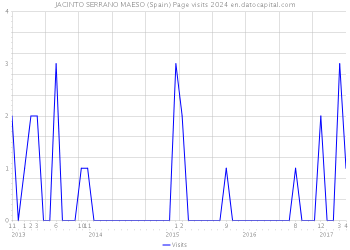 JACINTO SERRANO MAESO (Spain) Page visits 2024 