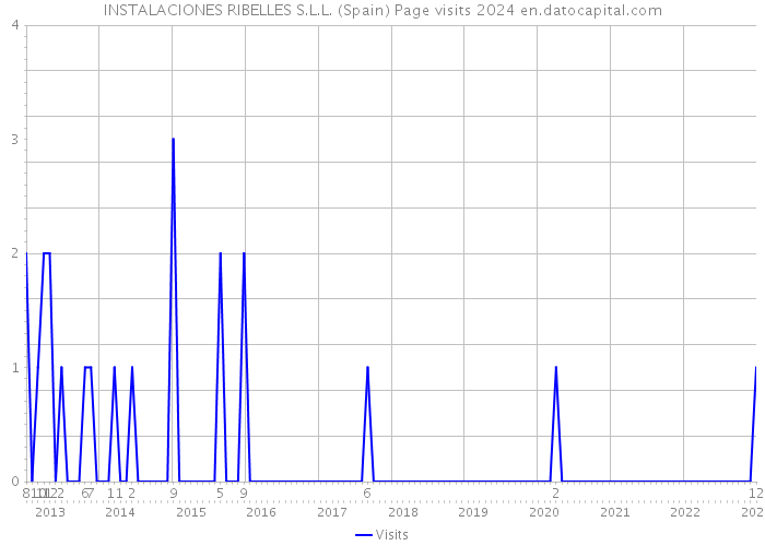 INSTALACIONES RIBELLES S.L.L. (Spain) Page visits 2024 