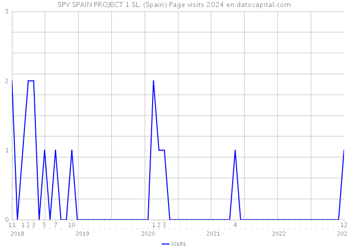 SPV SPAIN PROJECT 1 SL. (Spain) Page visits 2024 