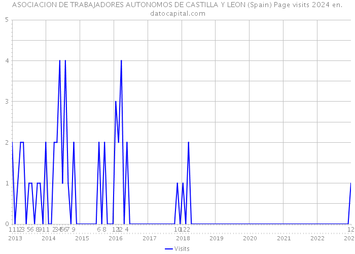 ASOCIACION DE TRABAJADORES AUTONOMOS DE CASTILLA Y LEON (Spain) Page visits 2024 