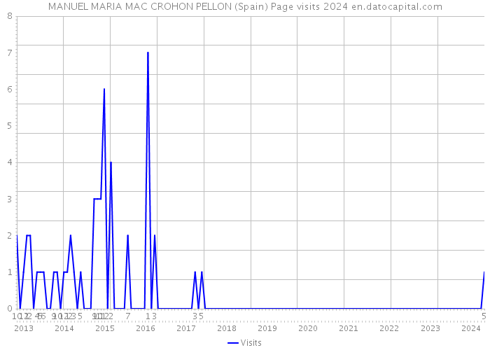 MANUEL MARIA MAC CROHON PELLON (Spain) Page visits 2024 