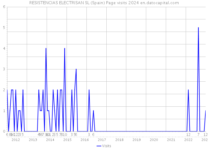 RESISTENCIAS ELECTRISAN SL (Spain) Page visits 2024 