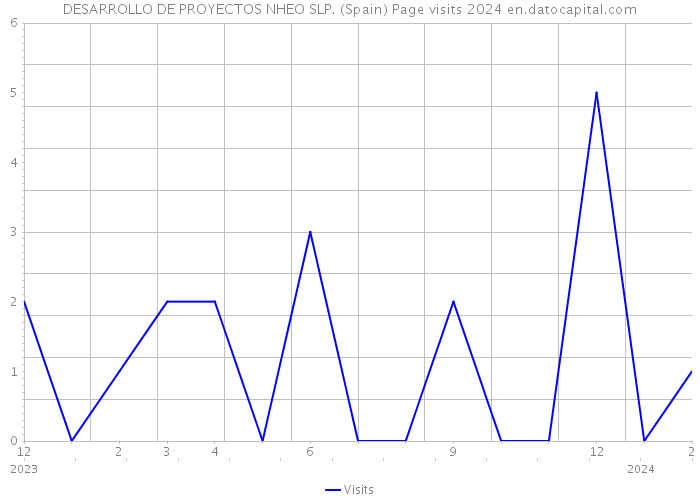 DESARROLLO DE PROYECTOS NHEO SLP. (Spain) Page visits 2024 