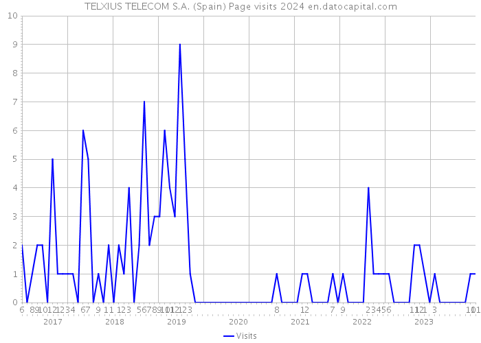 TELXIUS TELECOM S.A. (Spain) Page visits 2024 