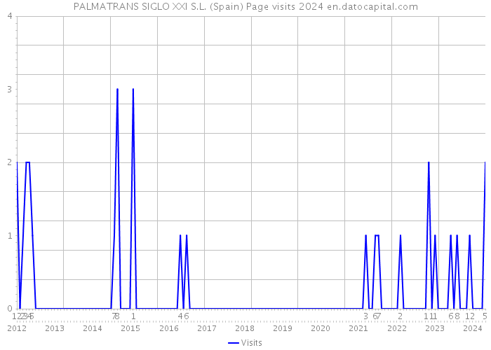 PALMATRANS SIGLO XXI S.L. (Spain) Page visits 2024 