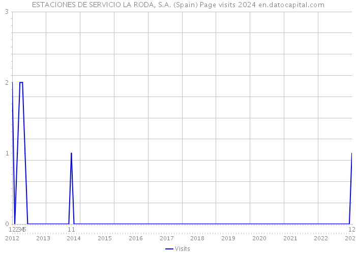 ESTACIONES DE SERVICIO LA RODA, S.A. (Spain) Page visits 2024 