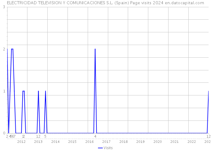 ELECTRICIDAD TELEVISION Y COMUNICACIONES S.L. (Spain) Page visits 2024 