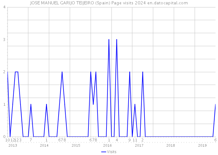 JOSE MANUEL GARIJO TEIJEIRO (Spain) Page visits 2024 