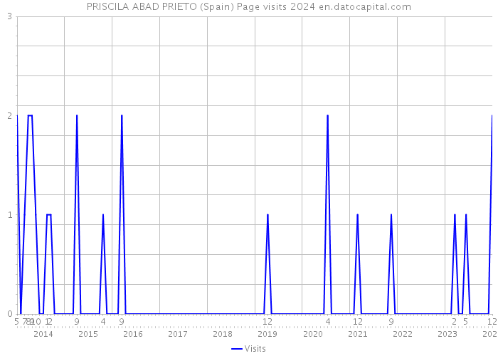 PRISCILA ABAD PRIETO (Spain) Page visits 2024 