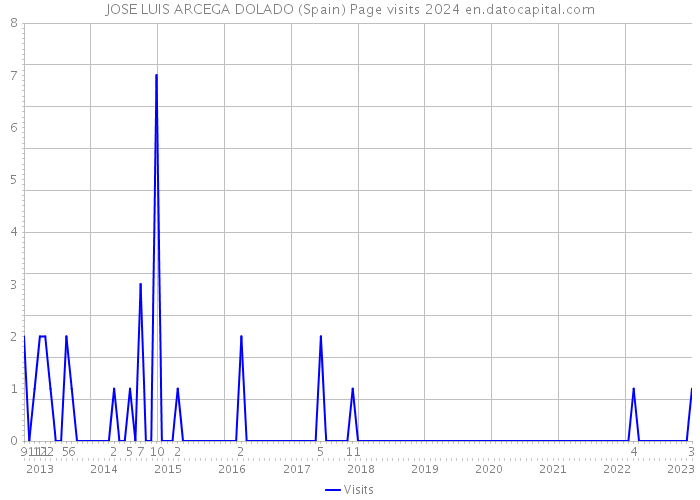 JOSE LUIS ARCEGA DOLADO (Spain) Page visits 2024 