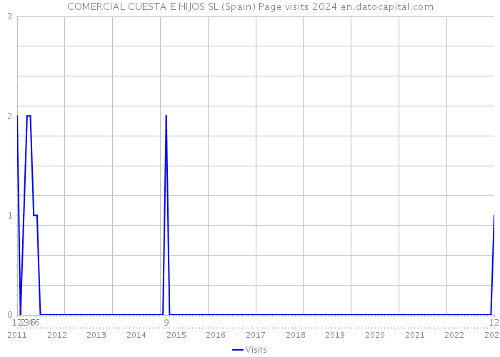 COMERCIAL CUESTA E HIJOS SL (Spain) Page visits 2024 
