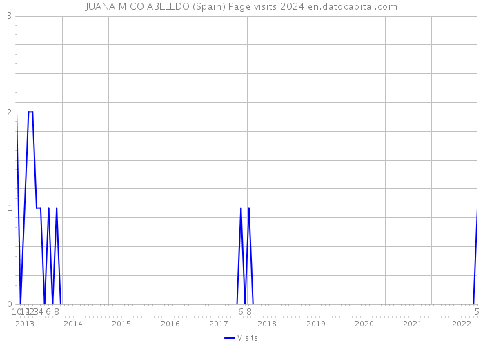 JUANA MICO ABELEDO (Spain) Page visits 2024 