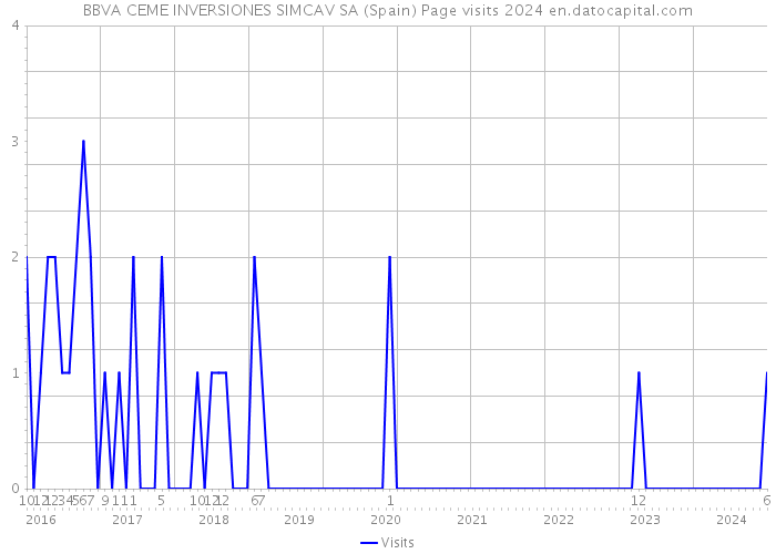 BBVA CEME INVERSIONES SIMCAV SA (Spain) Page visits 2024 